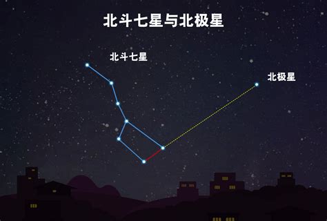 北斗七星 北方|北斗七星和北极星有什么关系？为什么它们会高悬于北方天空？